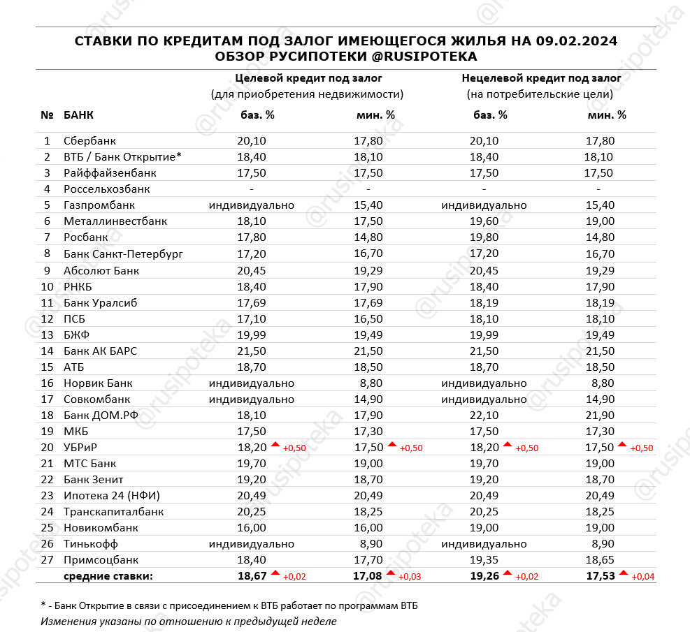 Проценты кредитов в банках на сегодняшний день