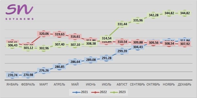 Источник: SoyaNews, данные ЕМИСС