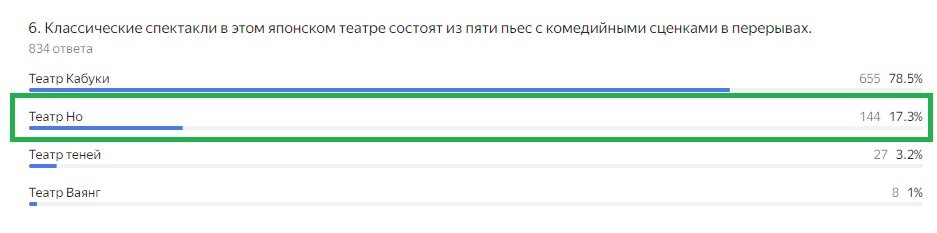 Правильный ответ: театр Но