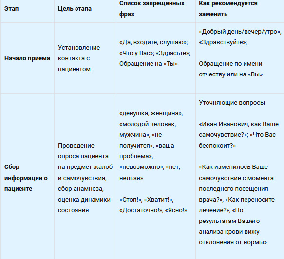 Таблица. Правила общения врача с пациентом: какие фразы вошли в стоп-лист (листайте галерею)