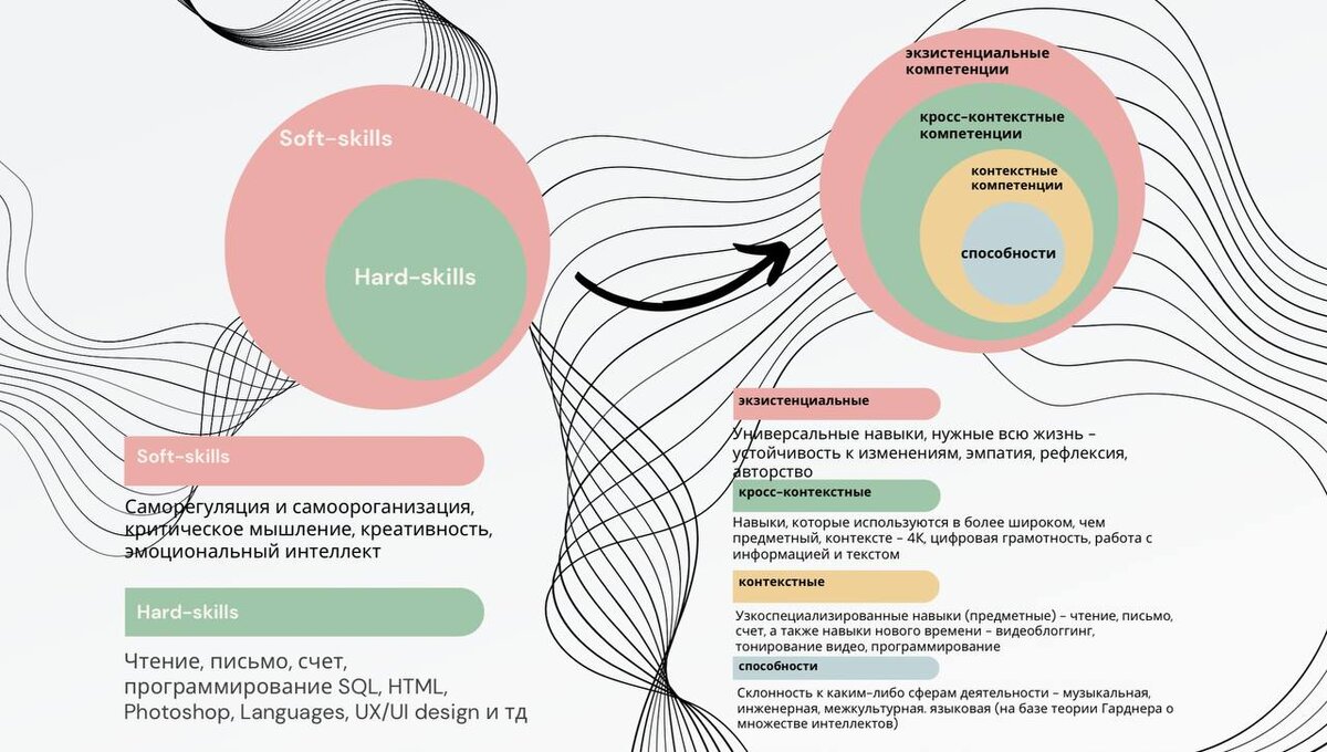 Про знания, умения и компетенции | openhorizonsschool | Дзен