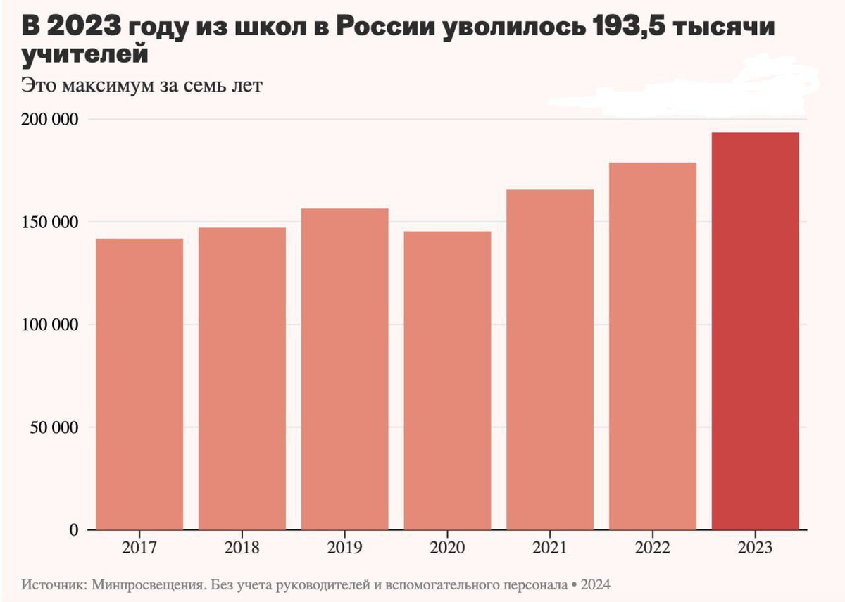 Увольнение учителей в 2023 году, по данным Минпросвещения