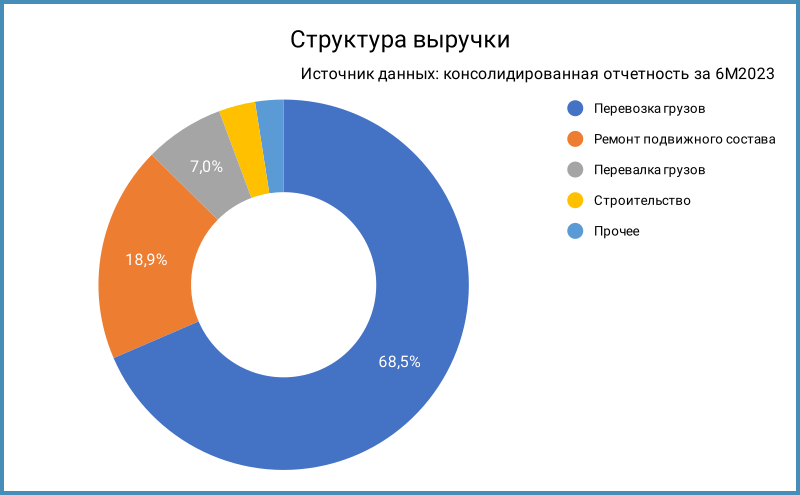 Структура выручки: ХК Новотранс.