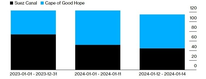Среднесуточное количество проходов транспортных судов, ед. / Источник: МВФ (PortWatch)  📷
