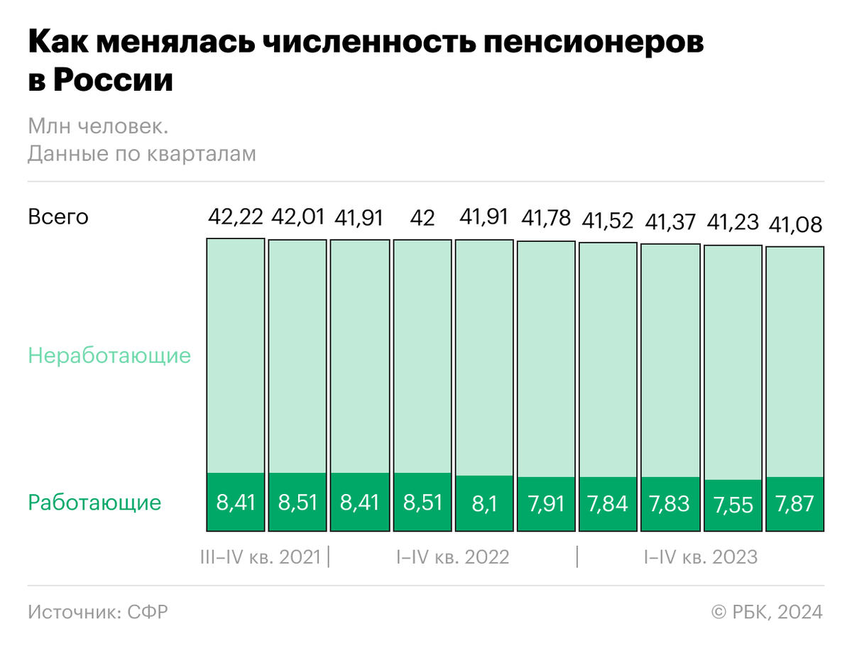 Численность пенсионеров в России за год сократилась на 700 тыс. человек |  РБК | Дзен