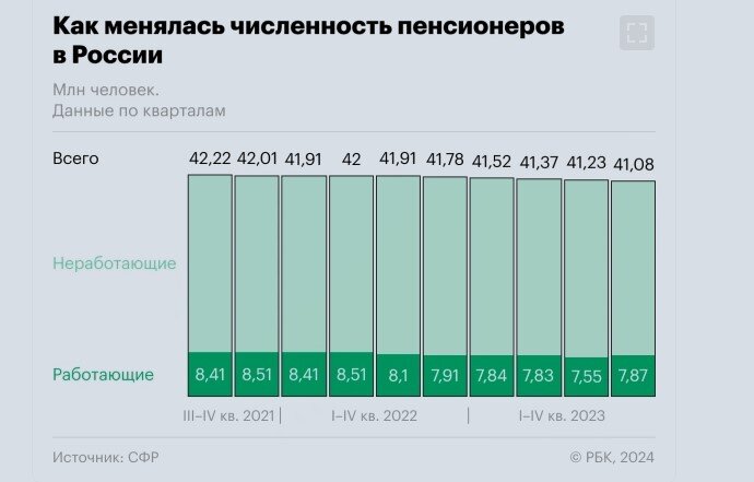 Друзья, результаты пенсионной реформы, читай - повышение пенсионного возраста очень порадуют министра финансов Антона Силуанова.  Социальный фонд фиксирует рекордное падение числа пенсионеров.-2