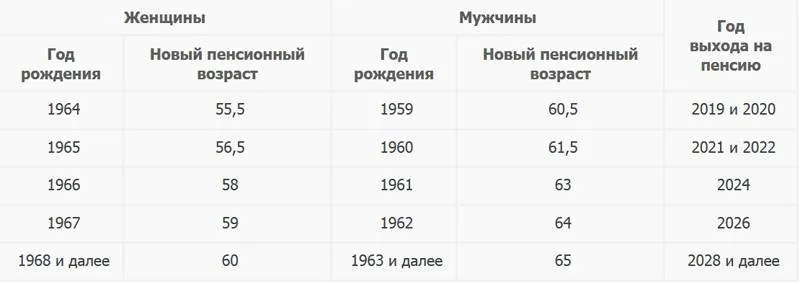 Таблица выхода на пенсию мужчин и женщин