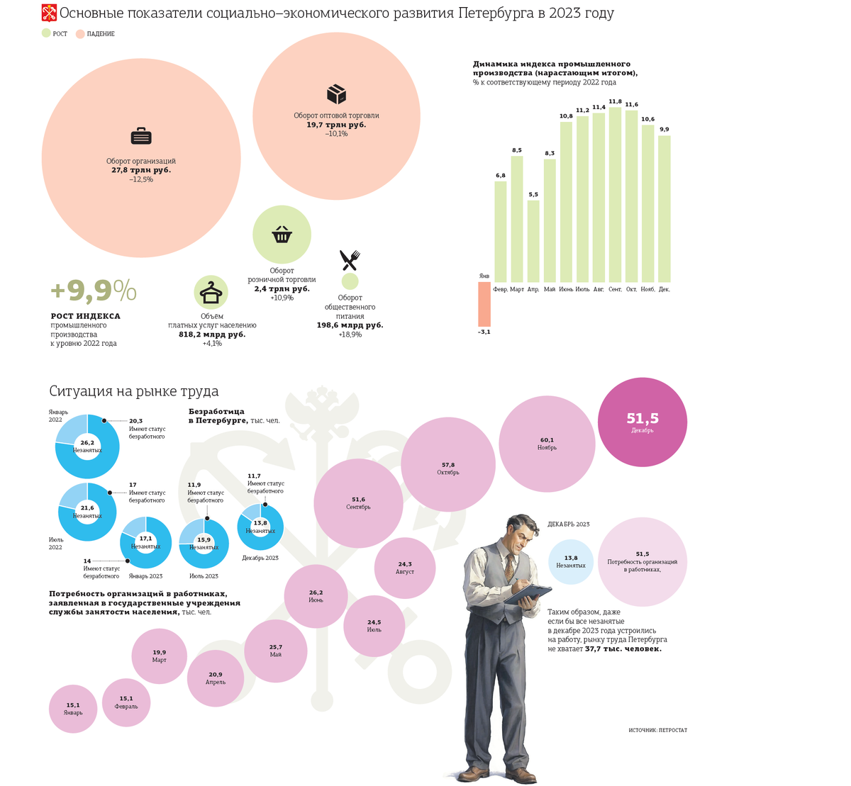 Кадровый голод стал главным тормозом экономики Петербурга | Деловой  Петербург — свежие новости и видео | Дзен