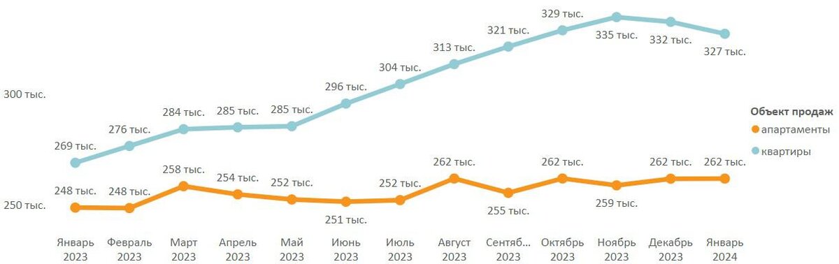 «Метриум»📷Средняя цена 1 кв. в массовом сегменте по месяцам (тыс. руб.)