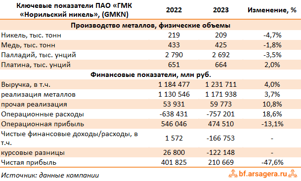 Укажите показатели прибыли