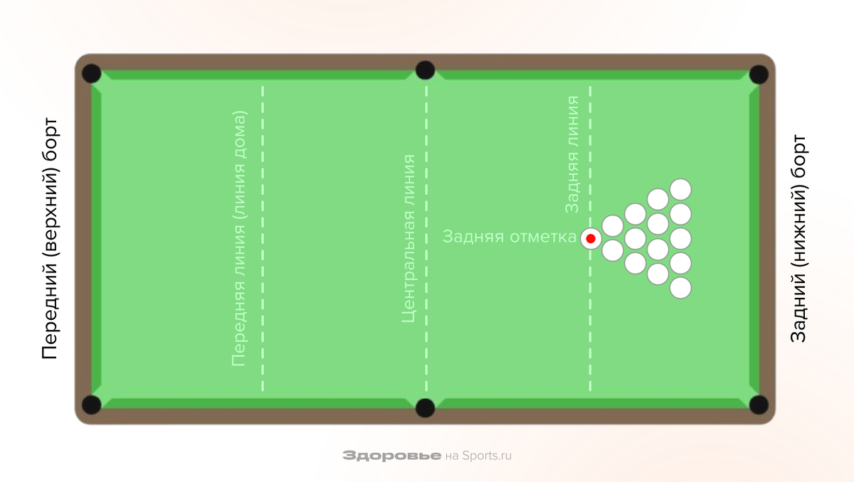 Правила американского бильярда (пул). Как играть в «восьмерку», «девятку» и  стрейт-пул | Sports.ru | Дзен