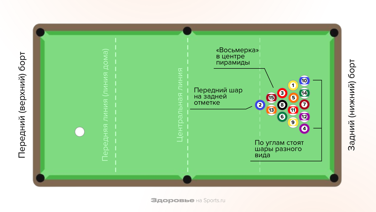 Правила американского бильярда (пул). Как играть в «восьмерку», «девятку» и  стрейт-пул | Sports.ru | Дзен