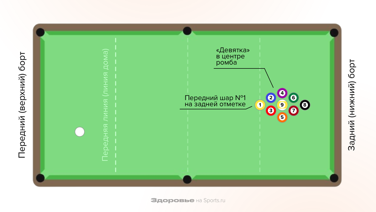 Правила американского бильярда кратко