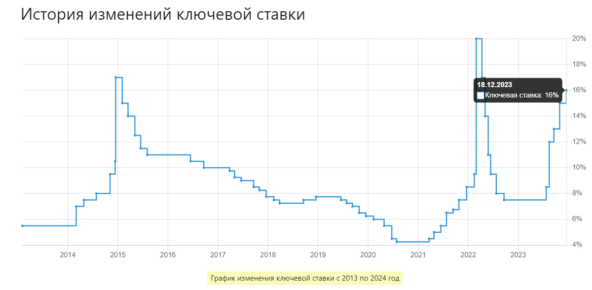 График изменения ключевой ставки с 2013 по 2024 год