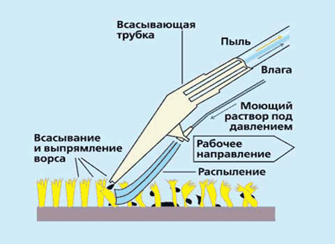 Схема работы экстрактора на ковре, с диваном также