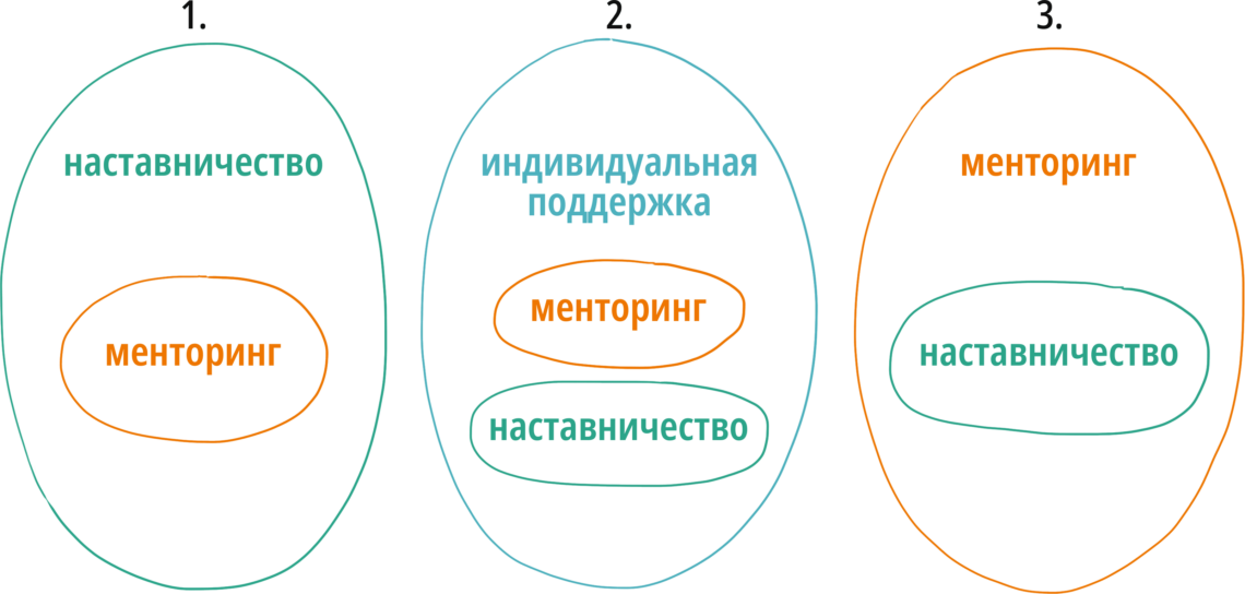 Соотношение наставничества и менторинга.