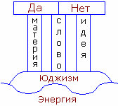 Плоская Земля – это плоское суждение человека. Люди мыслят дуально, категориями ДА или НЕТ. Но заметьте, у славян понятие «ду» означает не конкретное число 2, а «два и более» (пример: слово «раДУга» означает - 2 и более сияющих путей). Точно также и дуальное мышление (2 и более) - мы видим две основы Да и Нет, но между ними ещё: возможно, конечно, приблизительно и т.п. до безконечости.
Плоская Земля – это дуальная структура восприятия.