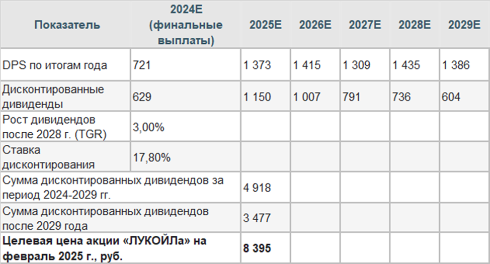 Транснефть дивиденды в 2024 когда объявят