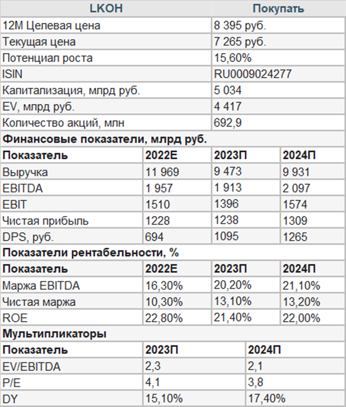 Лукойл дивиденды за 9 месяцев