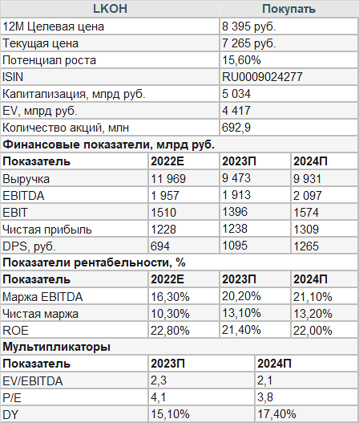 Акции лукойл дивиденды в 2023