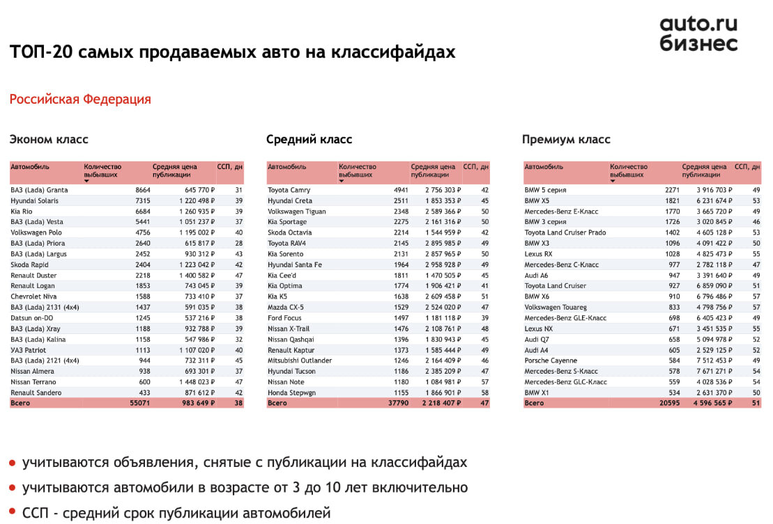 Топ 10 самых продаваемых авто. Топ 10 самых продаваемых авто. Самые продаваемые машины. Топ 10 самых продаваемых авто. Самая продаваемая иномарка.