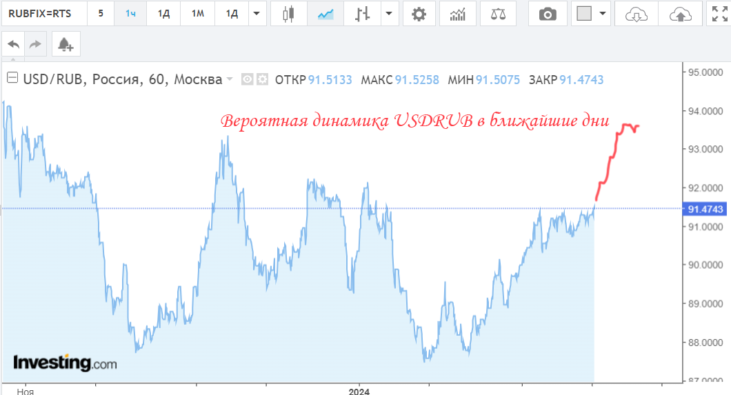 Курс рубля к доллару на завтра прогноз