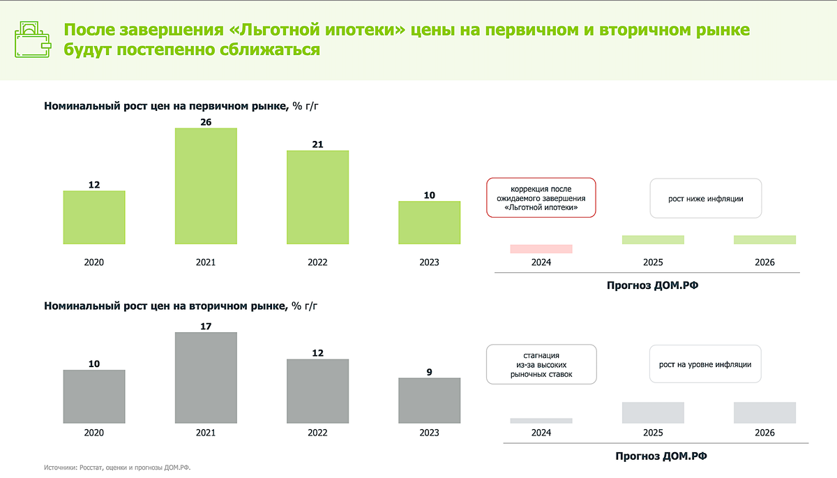 Что после льготной ипотеки