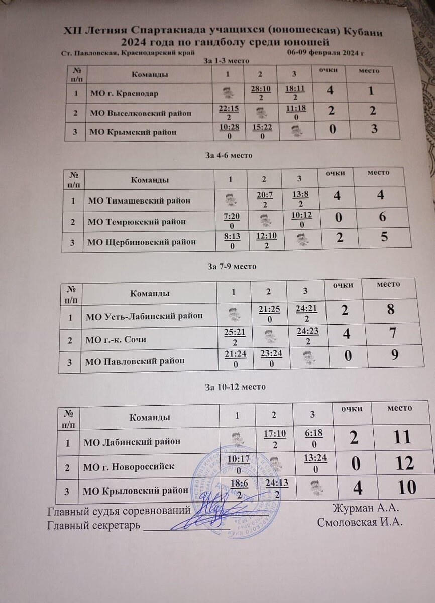 Так завершились матчи, по итогам которых команды распределились по местам