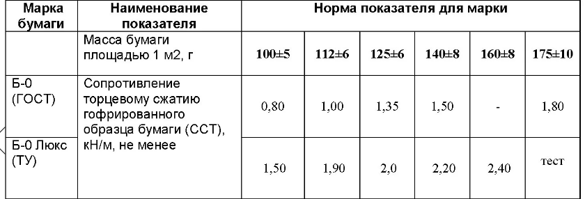    Физико-механические показатели бумаги Б-0 Люкс. Данные исследований «Кузбасский СКАРАБЕЙ»