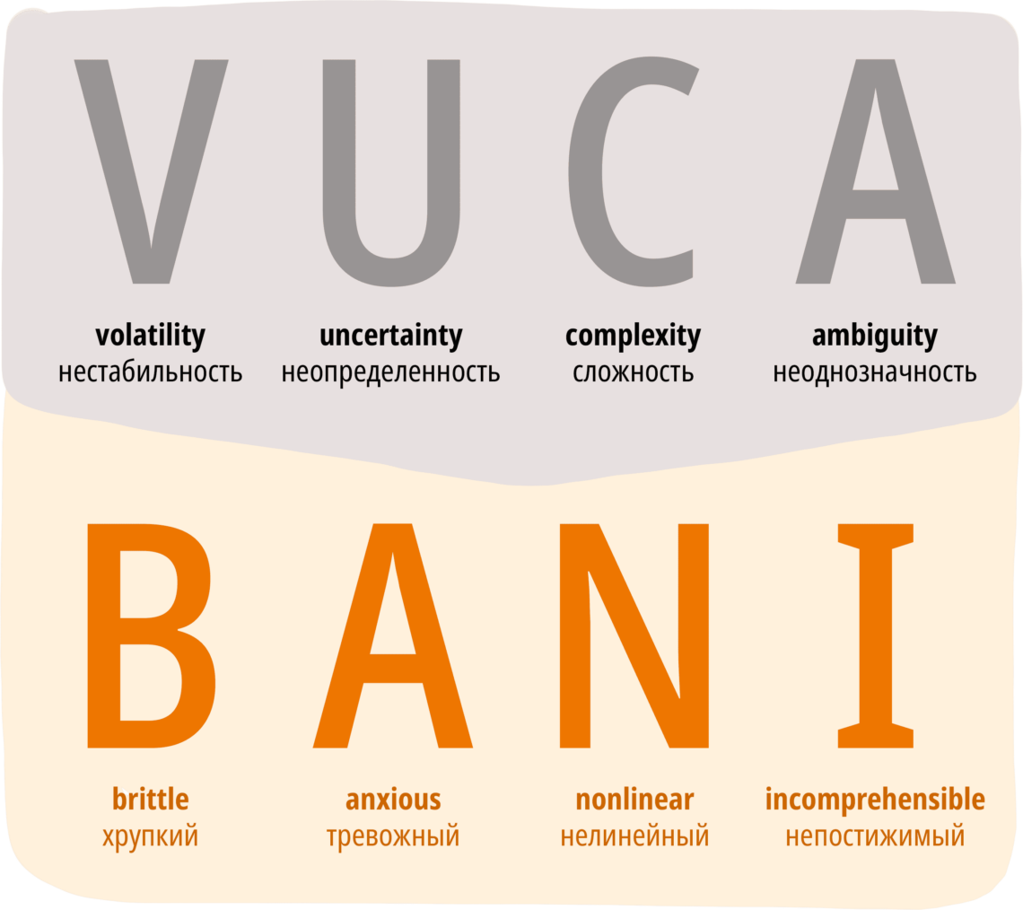 VUCA и BANI миры.