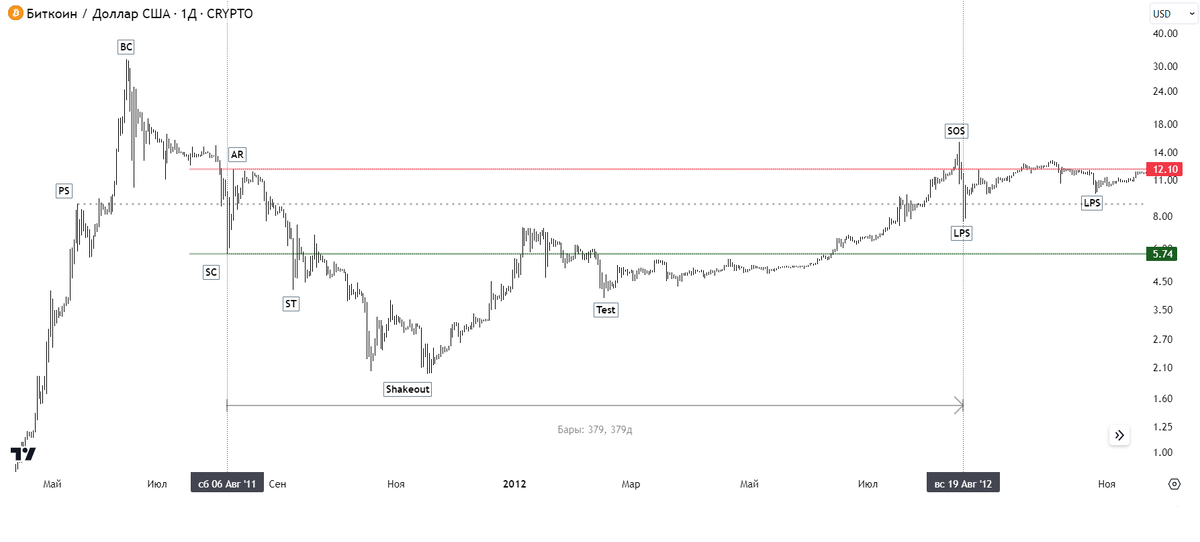 Рис. 1. Перенакопление TR-1. Логарифмический график.