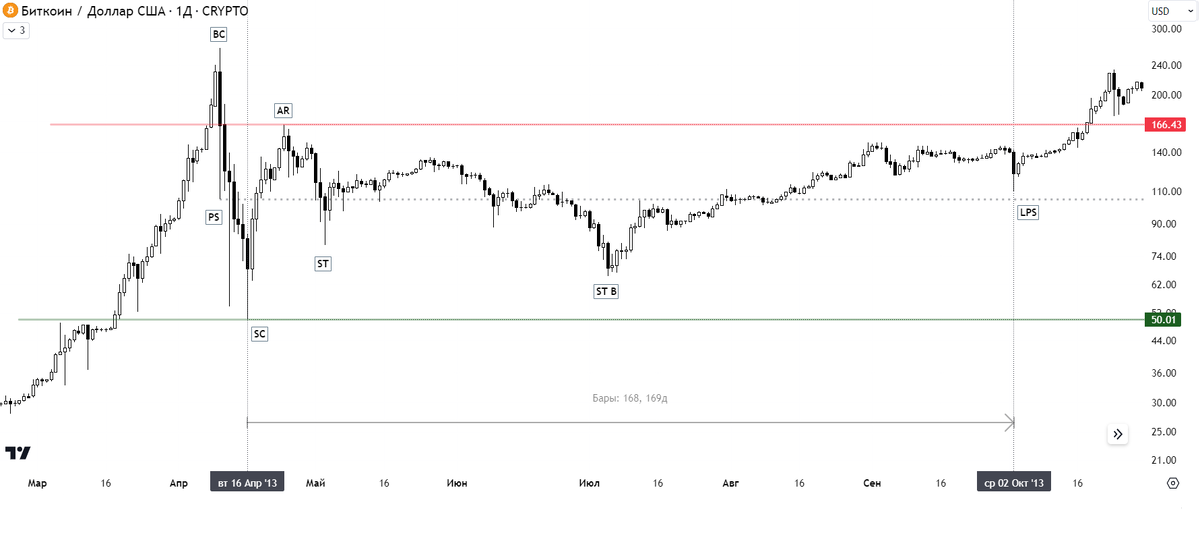 Рис. 2. Перенакопление TR-2. Логарифмический график.