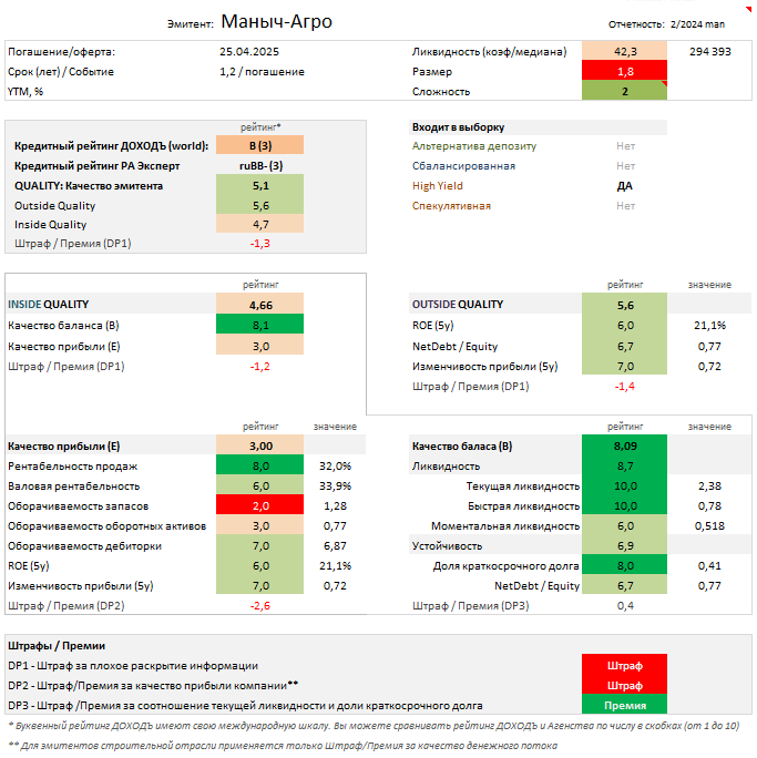 Отчет об оценке качества эмитента. Источник: УК ДОХОДЪ