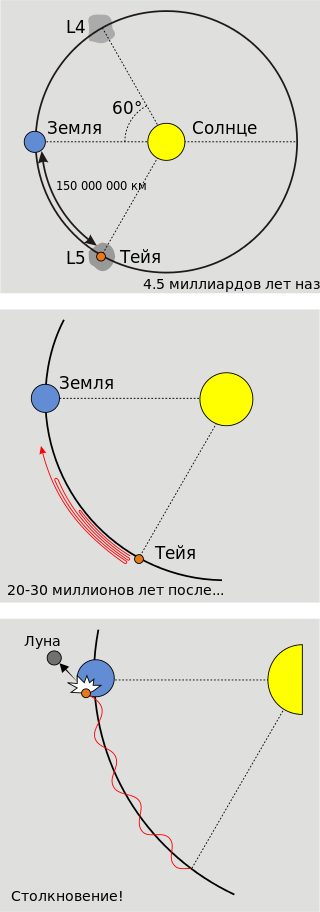 Один из вариантов Гигантского столкновения.