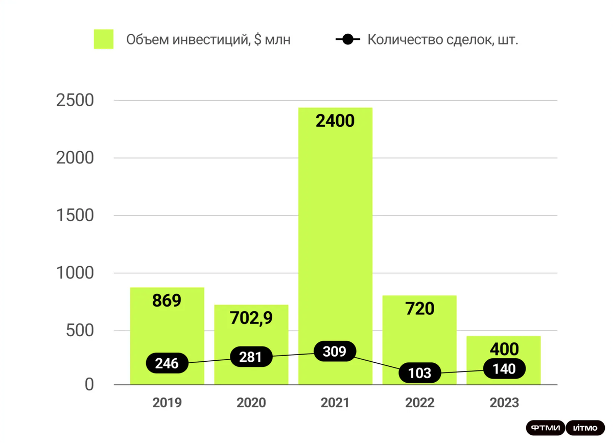 Объем рынка венчурных инвестиций по годам, млн $. Источник: составлено автором по материалам исследований DSight.