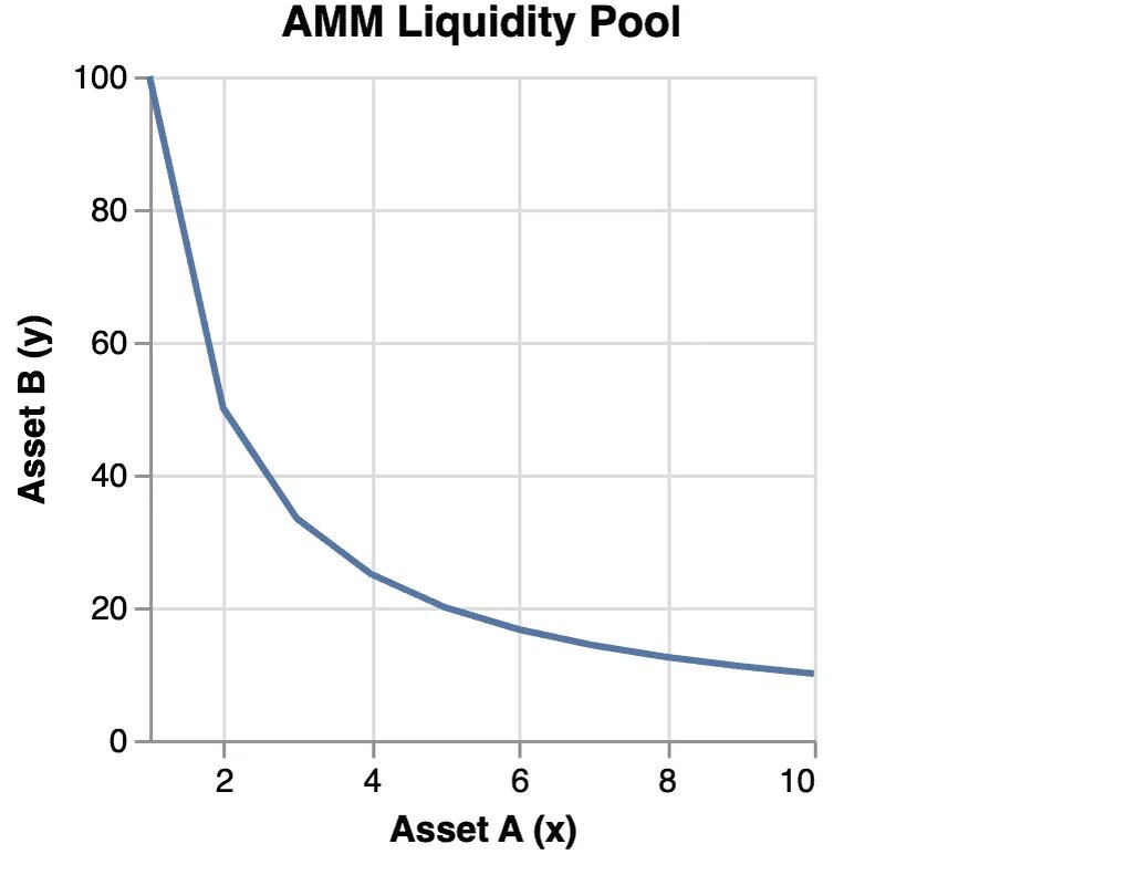 Автоматизированная функция маркет-мейкера: BIC
Изображение: https://beincrypto.com/learn/amm-explained/