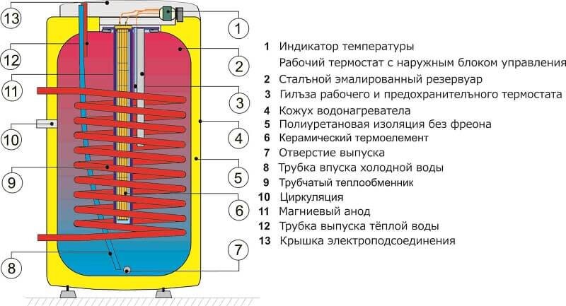 Водонагреватель накопительный - он же бойлер косвенного нагрева. Принцип работы и виды подключения.