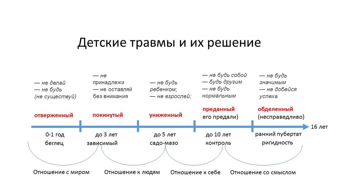 Как негативные детские сценарии влияют на построение отношений | Сайт  психологов b17.ru | Дзен