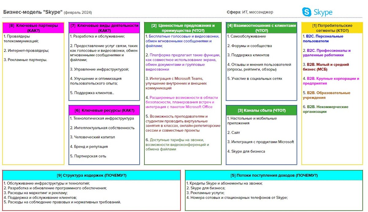 Skype: бизнес-модель и SWOT-анализ | Анализ бизнес-моделей | Дзен