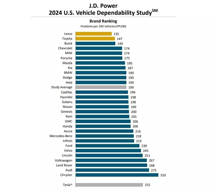 Рейтинг самых надёжных автомобилей 2024 г. по версии J.D. Power. Фото: J.D. Power