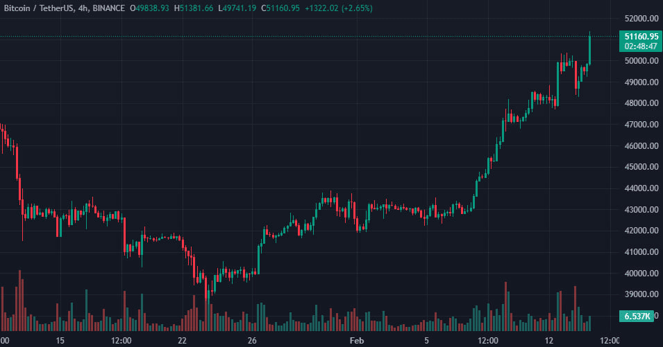 биткоин взлетит выше $69 000. график биткоина илон маск.