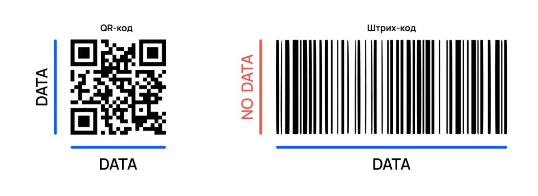Разница между кодированием данных в QR и обычном ШК