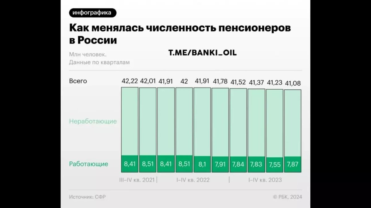 Цифра дня: за один год в России на треть сократилось число пенсионеров |  НОВЫЕ ИЗВЕСТИЯ | Дзен