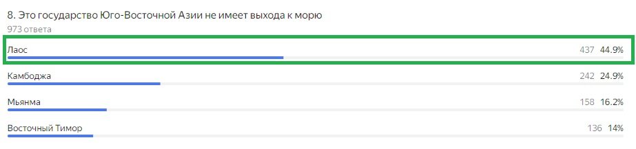 Правильный ответ: Лаос