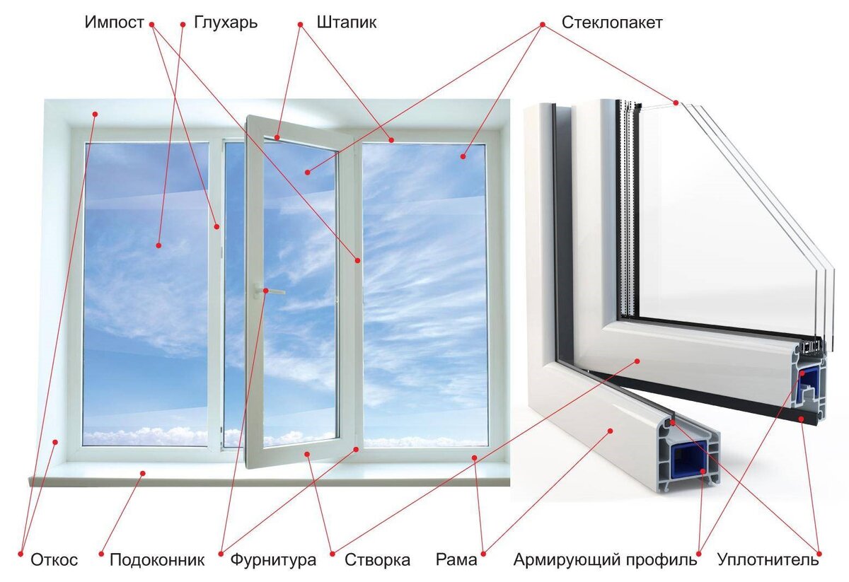 Выбор пластиковых окон: на что обратить внимание при покупке | Культура  остекления | Дзен