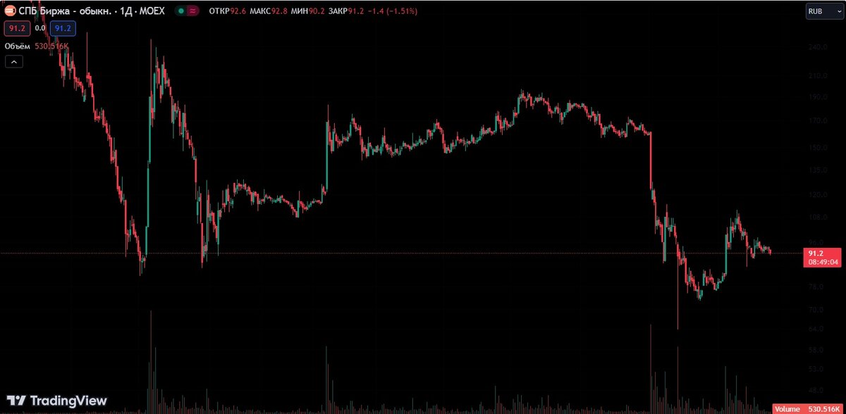 Tradingview chart. Графики. Tradingview индикаторы. Трейдингвью. Трейдингвью акции.