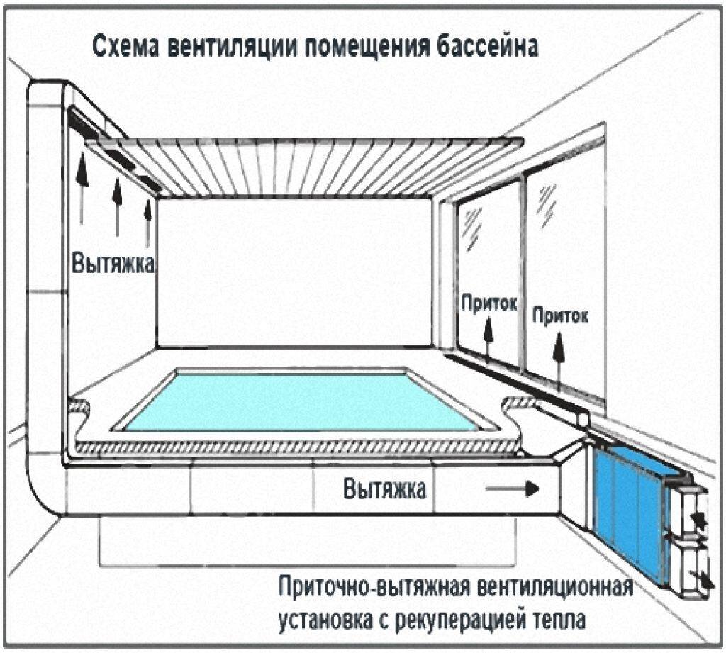 Особенности вентиляции бассейнов: советы и рекомендации профессионалов |  Sistemi.Ventilyacii | Дзен