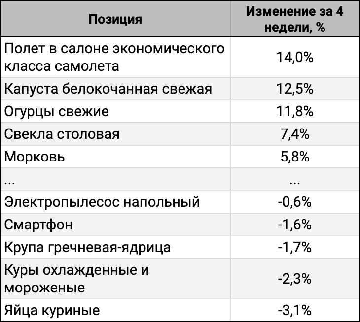 ТОП-5 лидеров и аутсайдеров за 4 недели.
