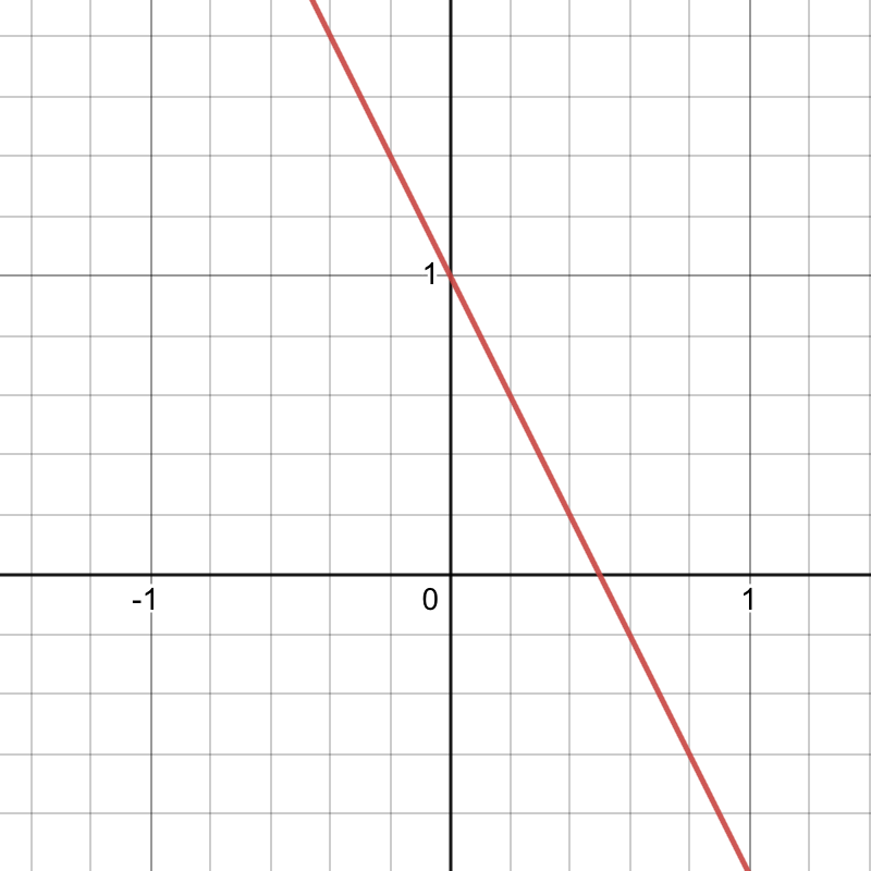 На  графике k<0, b=1.