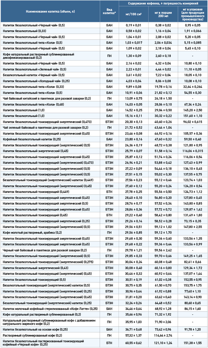 Таблица. Содержание кофеина в исследованных образцах напитков. 
* БАН — безалкогольный напиток, БТН — безалкогольный тонизирующий напиток, БТЭН — безалкогольный тонизирующий энергетический напиток, ПН — приготовленный напиток